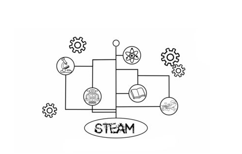 What are the characteristics of STEAM education?